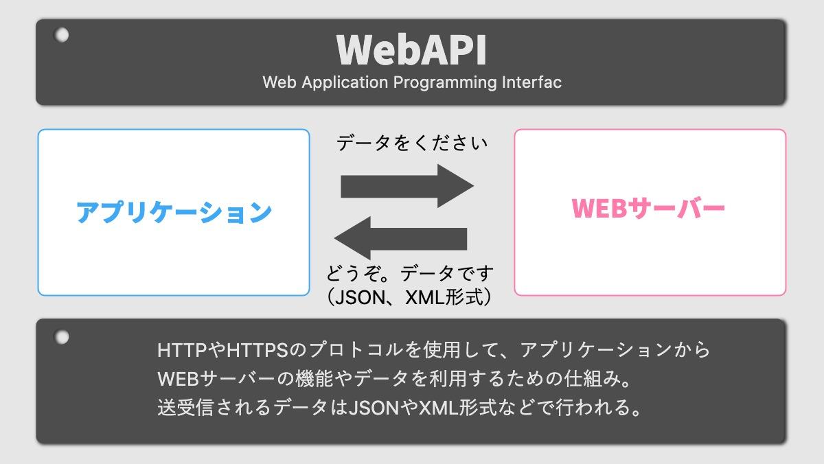 WebAPIWeb Application Programming Interfacアプリケーションデータをくださいどうぞ。
データです（JSON、XML形式）WEBサーバーHTTPやHTTPSのプ